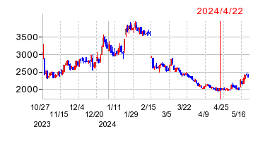 2024年4月22日 16:21前後のの株価チャート